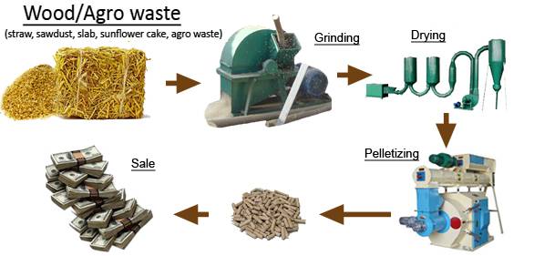 Pellet mill flow chart